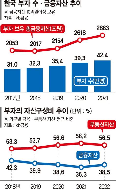 금융자산 10억 넘는 부자 40만명 돌파예적금 가장 선호 네이트 뉴스