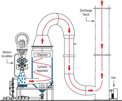 Venturi Scrubbers Wet Scrubbers Monroe Environmental