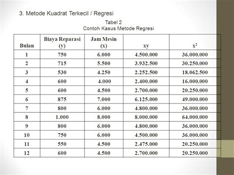 Contoh Soal Metode Regresi Kuadrat Terkecil Bagaimana Cara Pemisahan