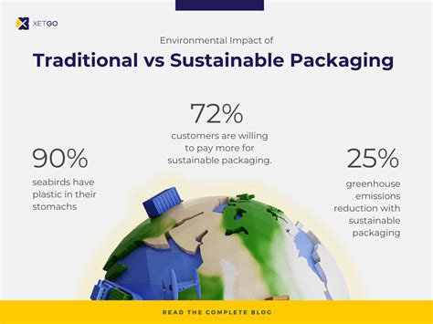 Traditional Vs Sustainable Packaging Environmental Impact Xetgo