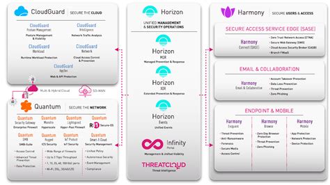 Infinity Architecture Map Check Point Software