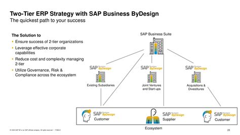 Ppt Sap Business Bydesign Partner A Cloud Erp Powerpoint