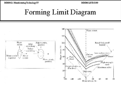 Forming Limit Diagram