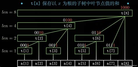 树状数组（入门附模板）树状数组模板 Csdn博客