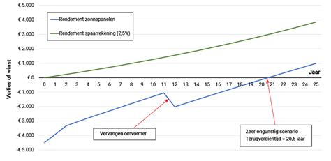 Terugverdientijd Zonnepanelen Energievergelijk Nl