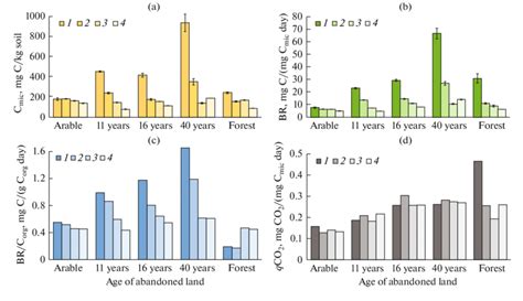 Postagrogenic Dynamics Of A Microbial Carbon Content C Mic B