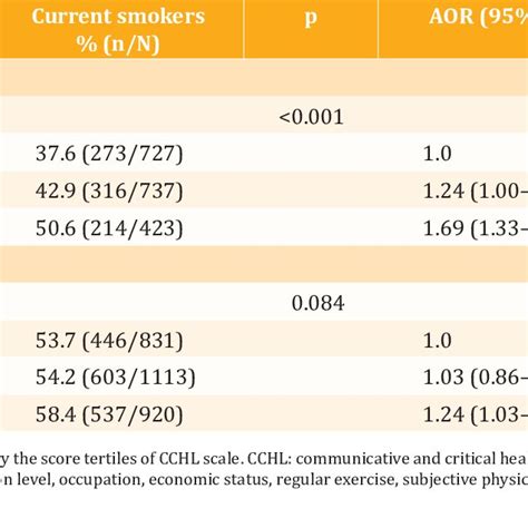 Multivariable Adjusted Odds Ratios For Current Smoking According To