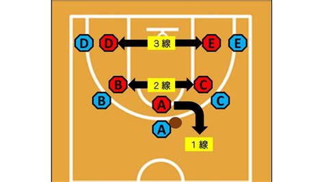 バスケのキホン1線2線3線 Fc Active：久喜市バスケサークル