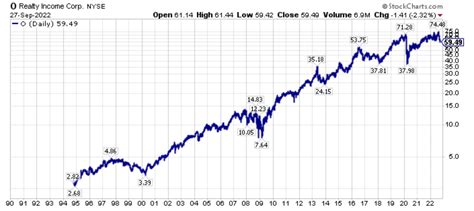 Realty Income Shares Have Gone Nowhere For Plus Years Nyse O