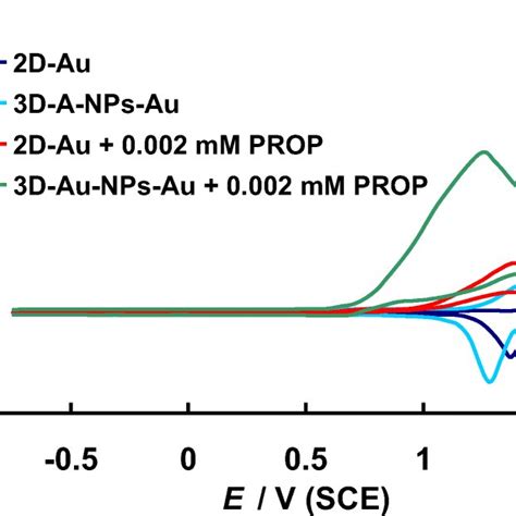 Cyclic Voltammograms Recorded In 007 Mm Phosphate Buffer Ph 74 At Download Scientific