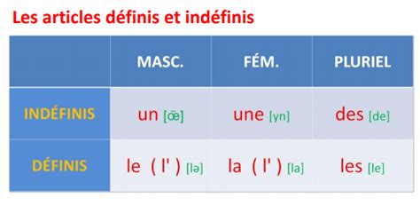 Les Articles Indéfinis Et Définis Quizizz