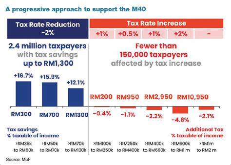 Those earning below RM230,000 not impacted by income tax rate ... 