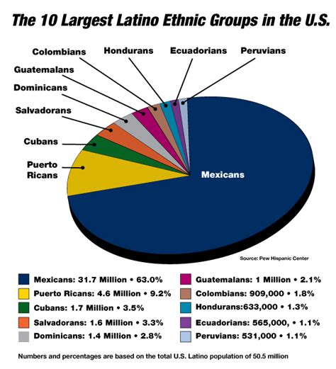 Hispanic Demographics – Regional Hispanic Contractors Association