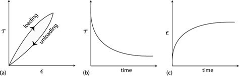 Figure A3 A Stress Strain Curves Show Hysteresis Of Loading And