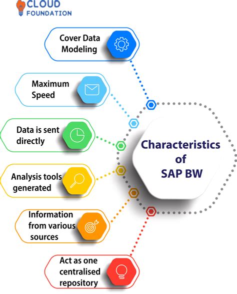 Sap Bw Tutorial Sap Bw Overview Cloudfoundation Blog