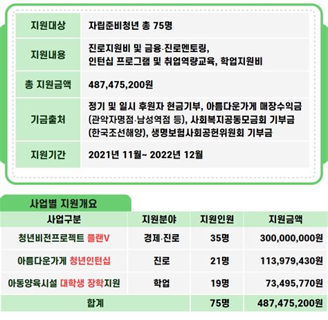 아름다운 함께서기 2022년 자립준비 청년 지원사업 결과보고 아름다운가게