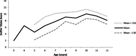 Descriptive Statistics Of Values For Sniffin Sticks By Age