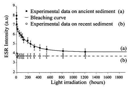 Optical Bleaching Curves Of The Esr Al Center For Quartz Extracted From