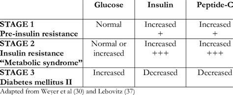 Biochemical Parameters Associated To Glucose Homeostasis In The Natural