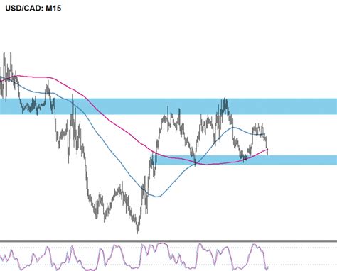 USD CAD testuje klíčovou S R zónu FXstreet cz