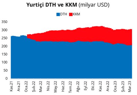 Net uluslararası rezervler 2 milyar dolar azaldı Ekonomim