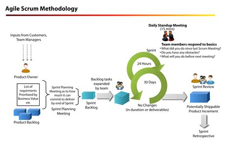 Agile Methodology Quotes. QuotesGram