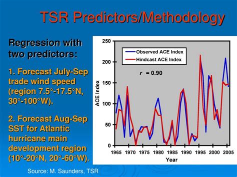 PPT Short Term Seasonal And Intra Seasonal Prediction Of Tropical