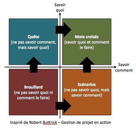 Les Differents Types De Projets