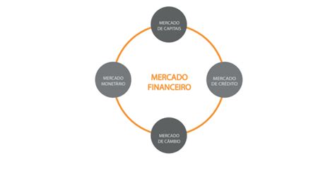 Mercado Financeiro Entenda O Funcionamento E Os Principais Conceitos