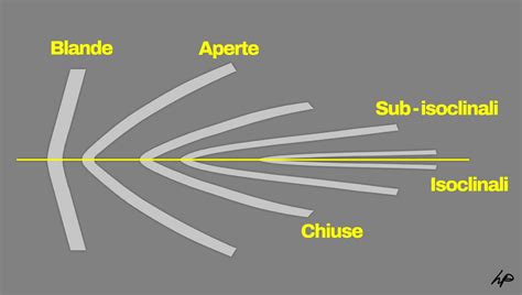 Cosa Sono Le Pieghe In Geologia Quali Tipi Ci Sono E Come Si Formano