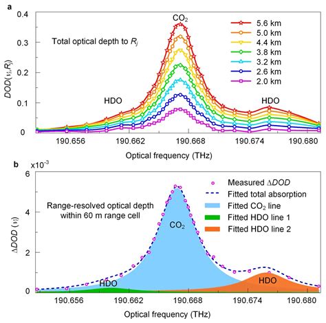 Photon Counting Distributed Free Space Spectroscopy