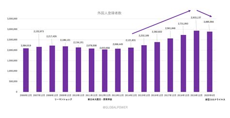 日本に住む外国人の数は？日本で働く外国人の数は？日本に住む外国人まるごと解説～【2020年6月末10月末 】在留外国人統計より～ 外国人