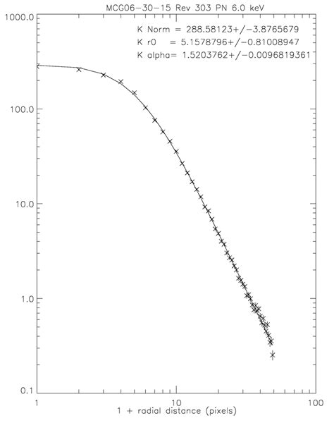 Surface Brightness Radial Profile Crosses Plus Fitted King Profiles