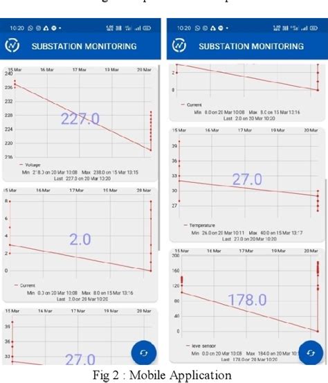 Figure From Iot And Lora Based Substation Monitoring And Control