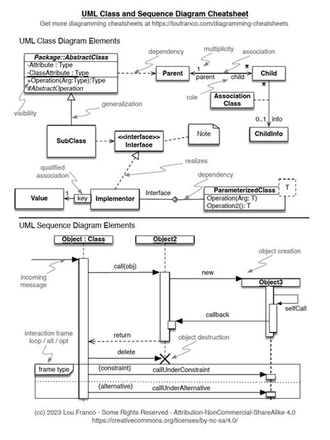 Uml Class And Sequence Diagram Cheatsheet Pdf Unified Modeling Language Computer Programming