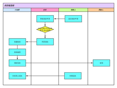 供应链 流程图模板processon思维导图、流程图