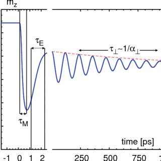 Color Online Characteristic Time Scales In Ultrafast Laserinduced