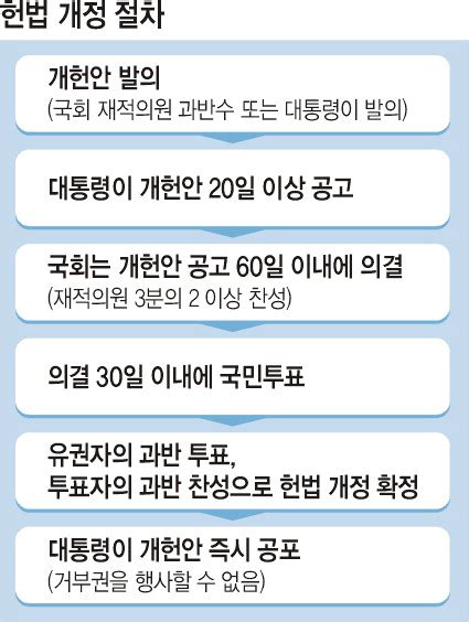 재적의원 3분의2 이상 찬성해야 국회 의결 국민투표 거쳐 확정 문화일보 munhwa