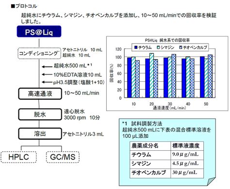 shodex hplc