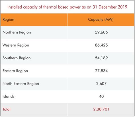 Indias Total Installed Power Capacity Crosses 368 GW As On 2019 End