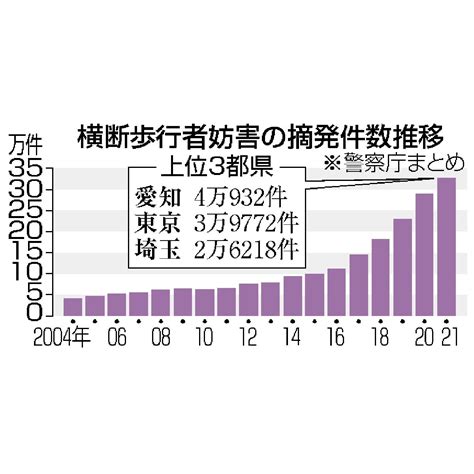 横断歩行者妨害、摘発32万件 佐賀は2325件 行政・社会 佐賀県のニュース 佐賀新聞