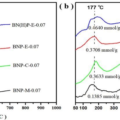 A Nh Tpd And B Co Tpd Profiles Of Bnp X With Different