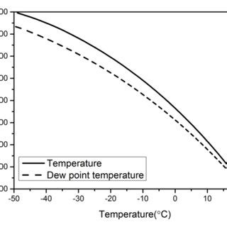 Temperature And Dew Point Temperature Profiles Of The Initial Sounding