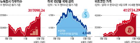 연준 피벗 선언에 시장 환호주식·채권·가상자산 ‘트리플 강세 이투데이