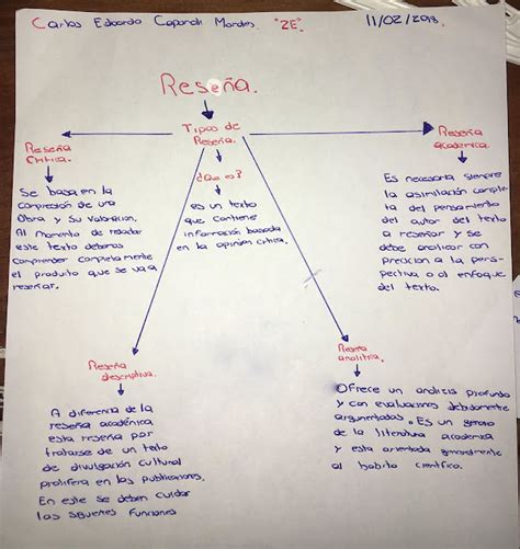 Mapa Conceptual La Resena By Laura Lancheros Images