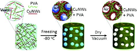 Cunw Pvac Omposite Aerogel Monoliths Prepared By Selfassembly