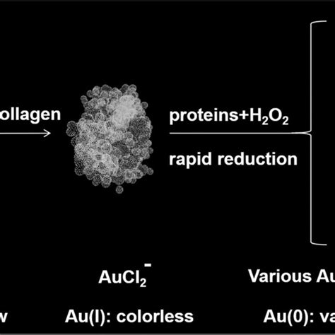 Schematic illustration of the colorimetric sensing approach for ...