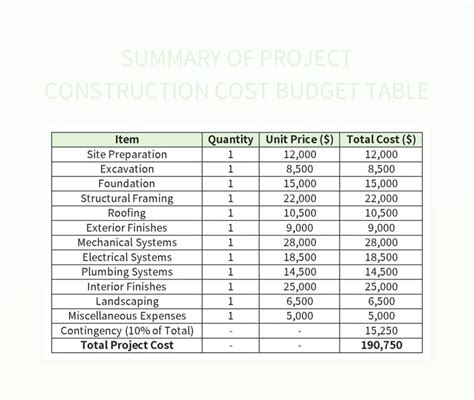 Summary Of Project Construction Cost Budget Table Excel Template And