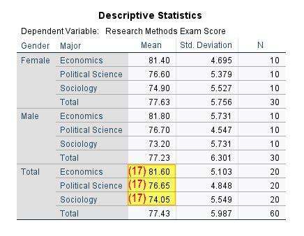 How To Report A Two Way Anova From Spss In Apa Style Ez Spss Tutorials