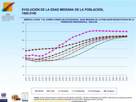 Ppt Transformaciones Demogr Ficas Y Su Influencia En El Desarrollo En Am Rica Latina Y El